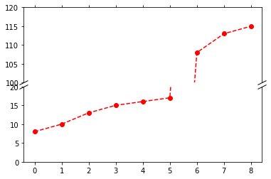  [Matplotlib] 파이썬 그래프 y축 절단(물결선 효과) 적용 방법
