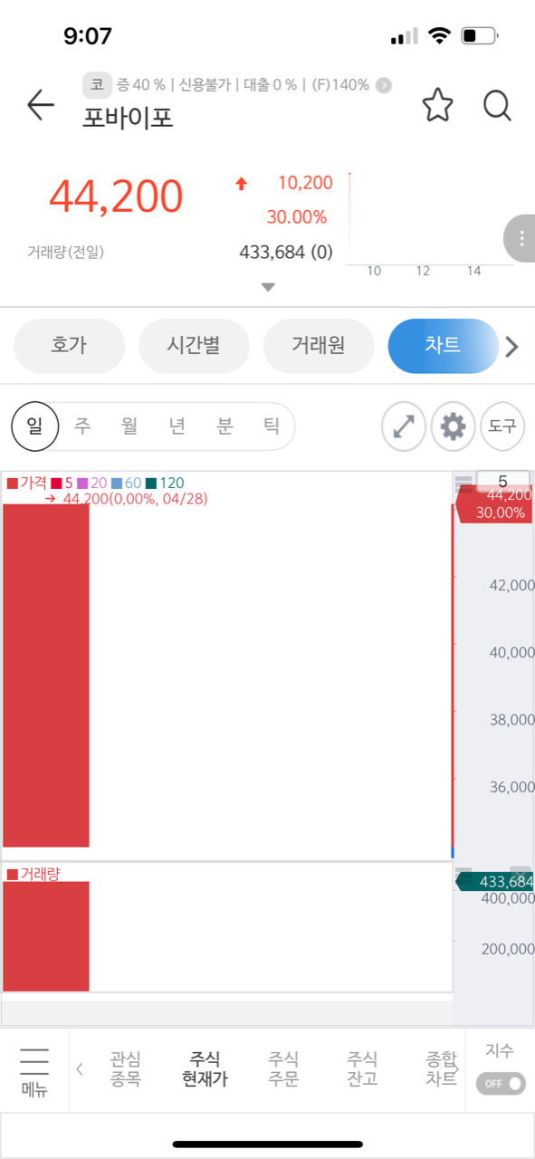 포바이포 상장당일 시작하자 마자 따상 +30% 1 포바이포 상장하자말자 바로 따상상 가는 주식 창 썸네일