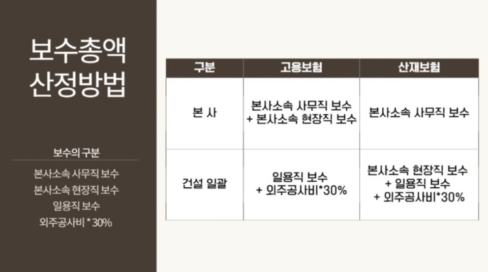 건설업 고용 산재 확정정산에서 보험료 추징을 받지 않으려면 누락된 이들을 체크하세요! 6