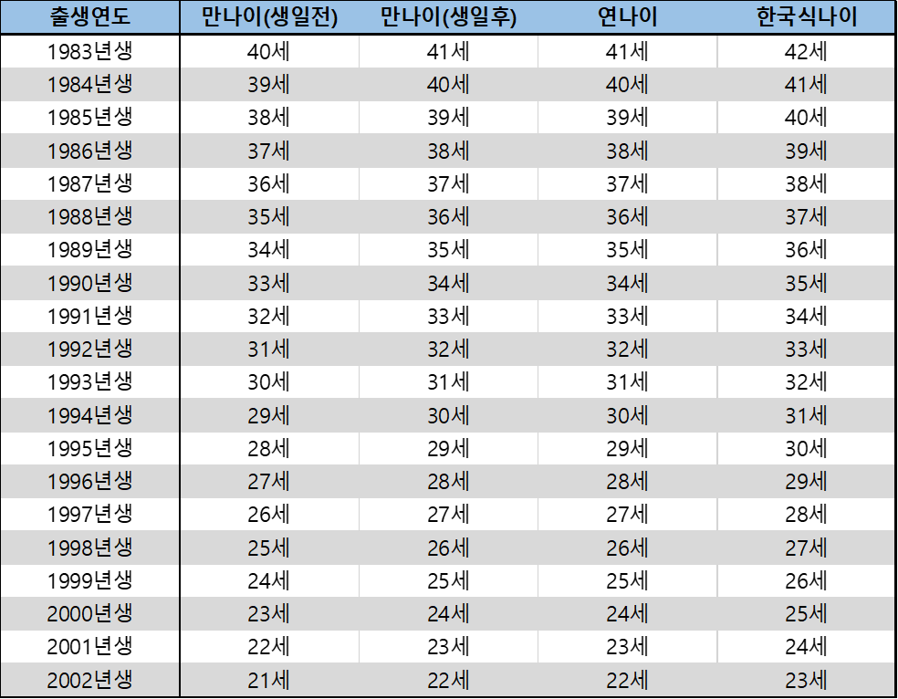 출생년도 출생연도 출생년도별 성인 출생년도 년도별나이표 연도별나이 출생연도별 미성년자 2024년 2023년 만 나이 계산 방법 계산 표 나이표 성인출생연도 수능 보는 만나이 연나이 한국식나이 원래 나이 성인 기준 몇살 새해 몇세 연세 년생