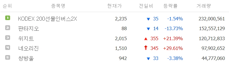 21년-12월-3일-주식-거래량-상위-종목