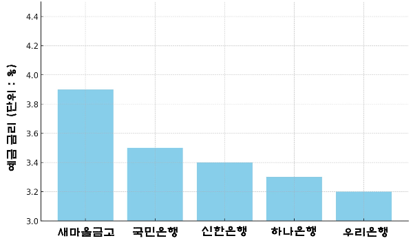 시중은행 예금 평균 금리