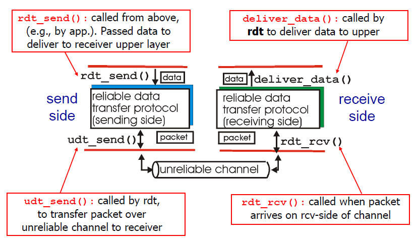  [네트워크] Reliable Data Transfer - rdt 1.0/2.0/2.1/2.2/3.0 | RDT란? | FSM 이란?