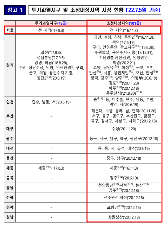  조정지역 해제해도 고작 50%?