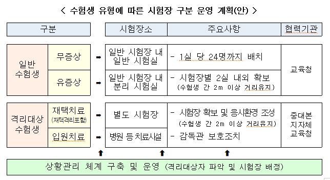 코로나 확진자 수능
