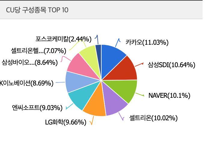 KBSTAR Fn K-뉴딜디지털플러스 구성종목 TOP10도형