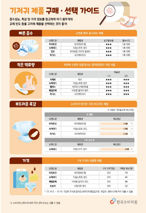  일회용 기저귀 비교정보 생산 결과
