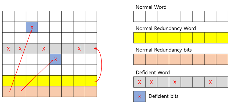 BISR PROCESS