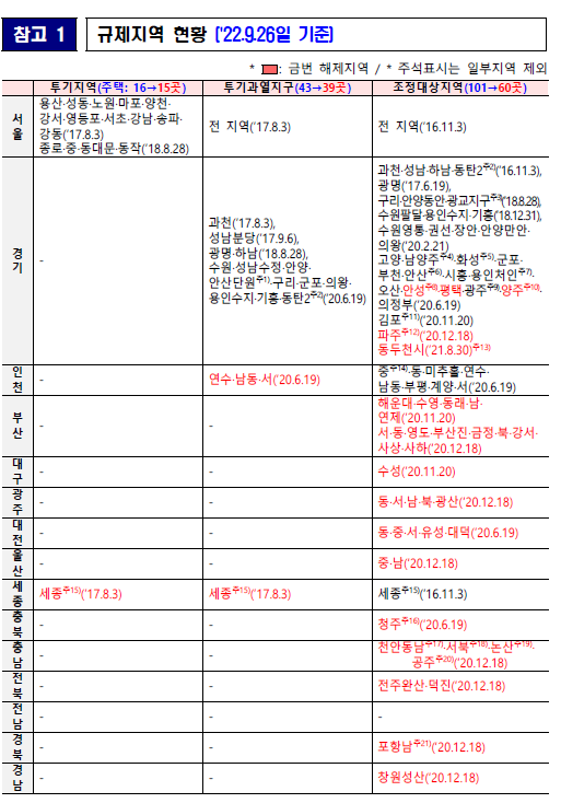  투기과열지구 및 조정대상지역 해제소식입니다. (9월26일부터 적용) 규제지역 현황 및 규제지역 지정효과입니다.