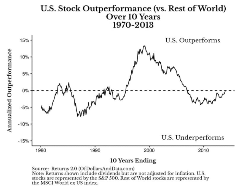 U.S Stock Outperformance 1970~2023