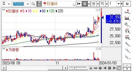 티엘비-주가차트