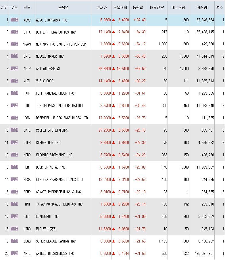  11월1일 미국주식 상승률 상위 종목 TOP 300