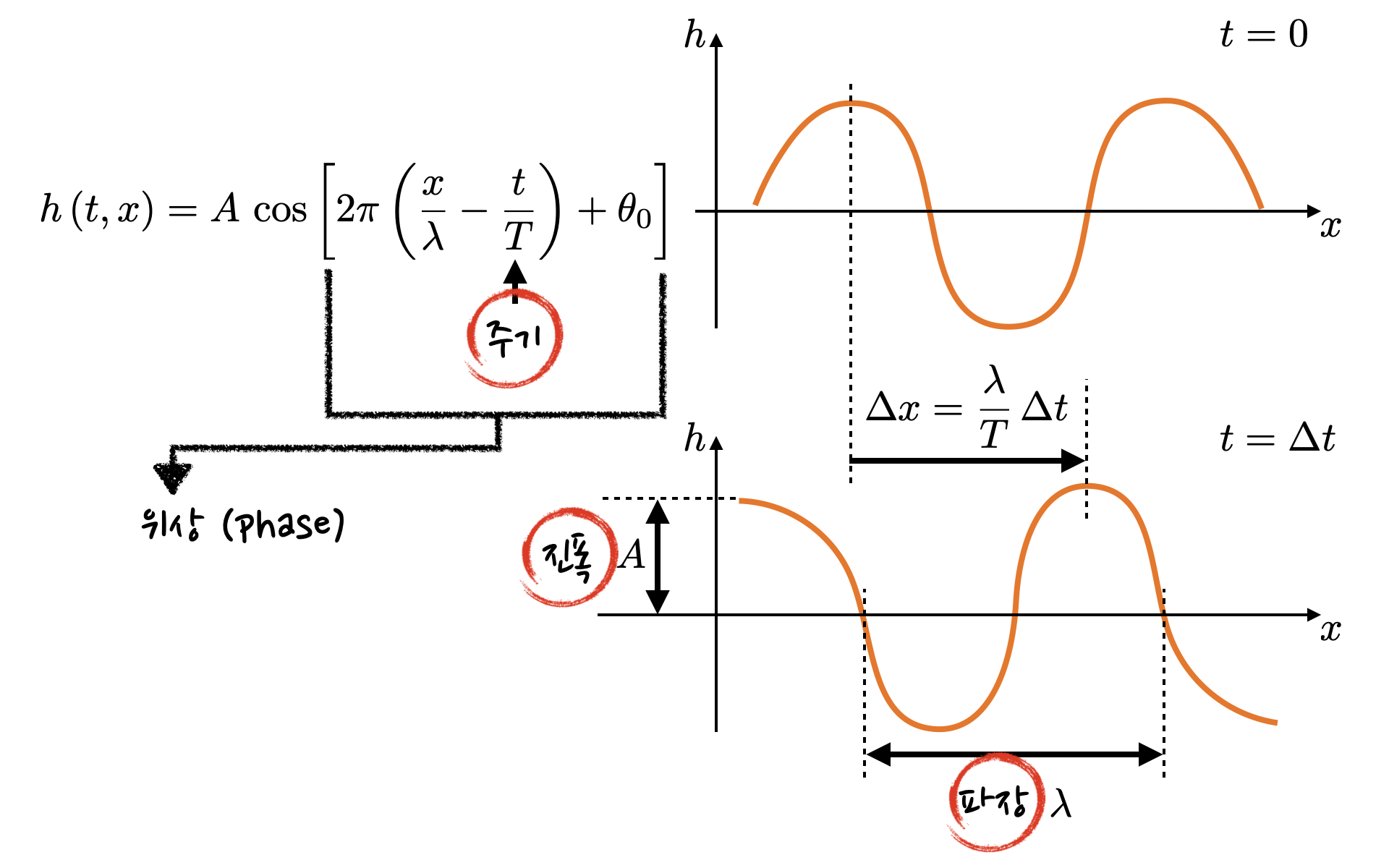 schematics of a plane wave&#44; showing definition of period&#44; wavelength and amplitude