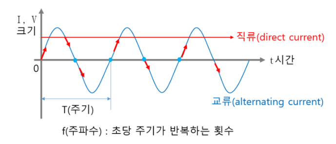  [전기·전자] 교류(AC)란?