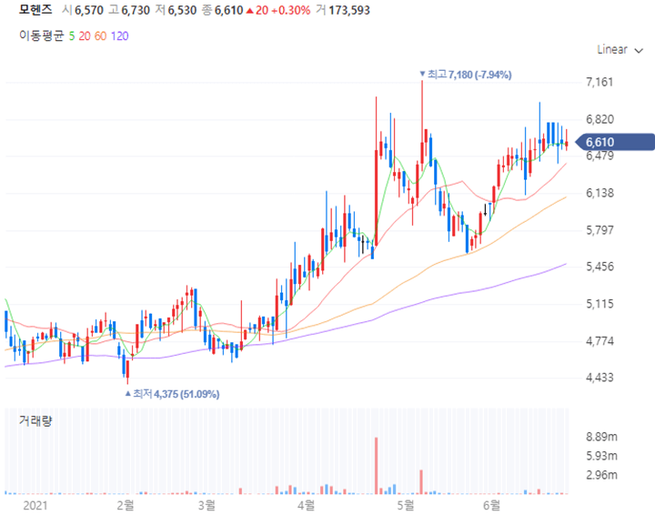 모헨즈-주식-차트-이미지