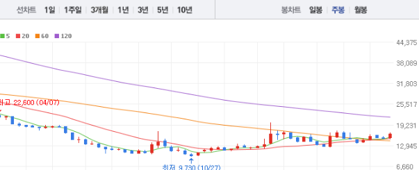 케이엠더블유 주가 전망 목표주가