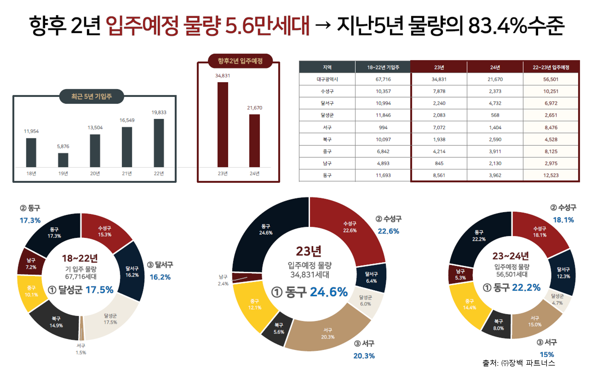 대구입주예정물량
