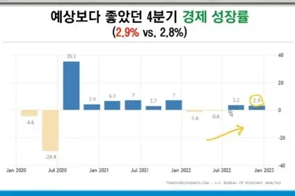 GDP-4분기속보치