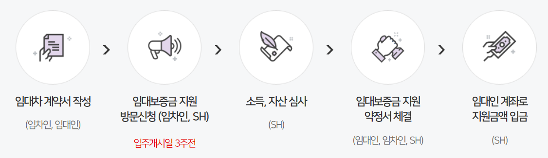 임대보증금 지원 신청 절차