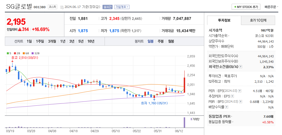 SG글로벌 일봉차트