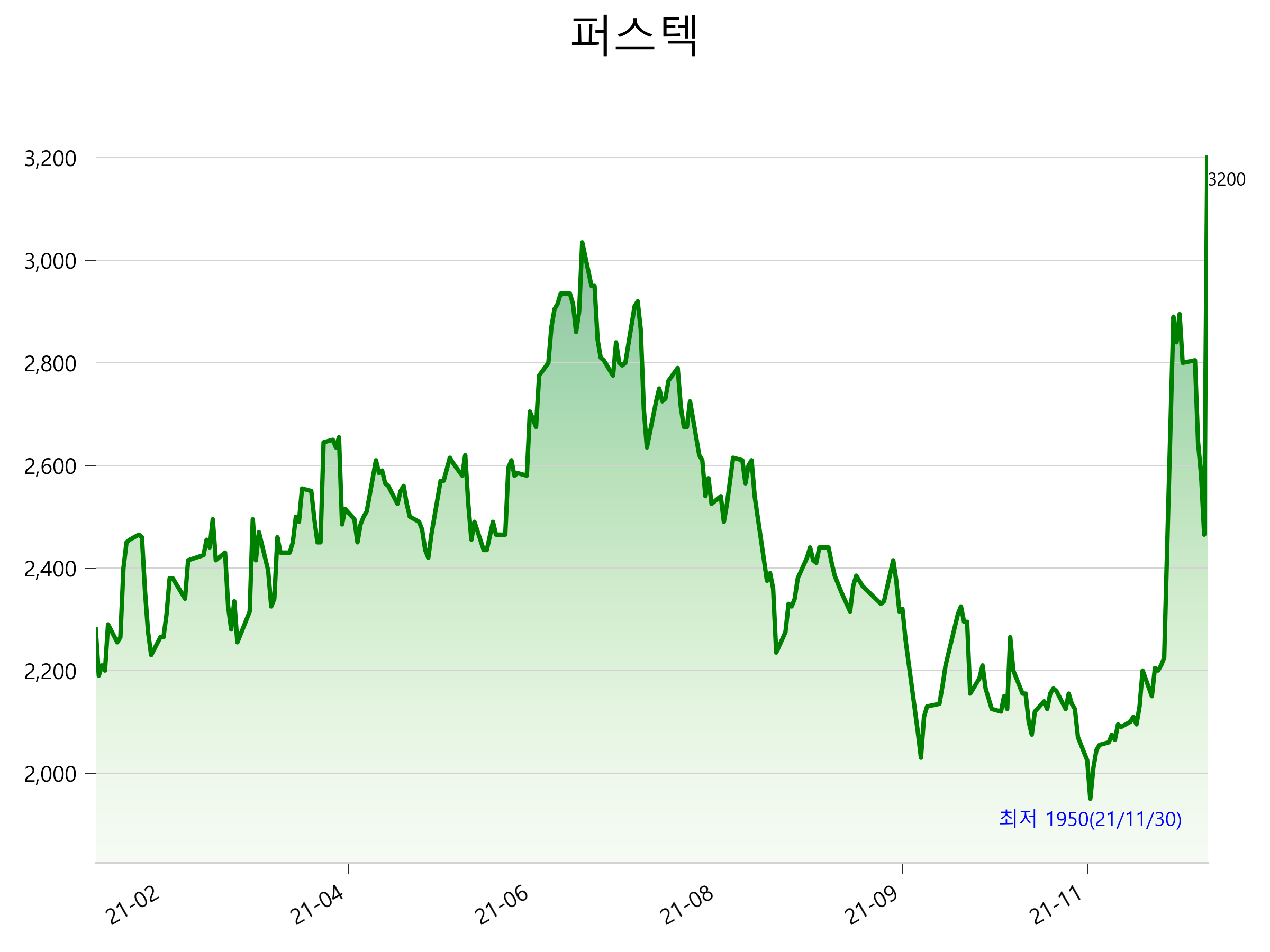  퍼스텍 주가 급등