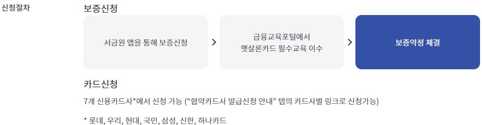 햇살론 카드 신청절차