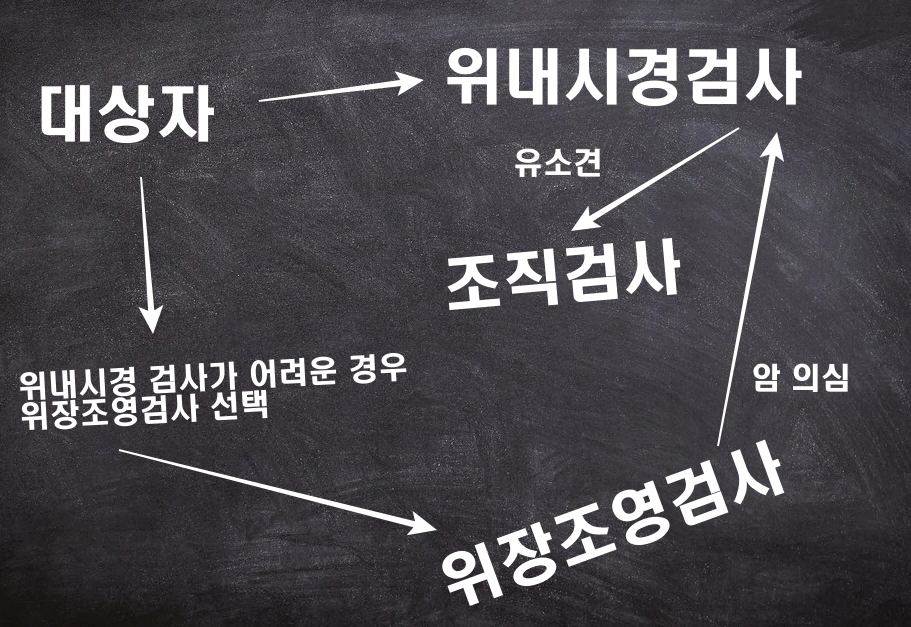  국가 암 검진. 위암검진 순서, 위암 검진 주의사항