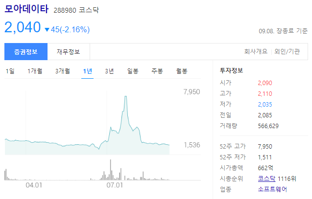 모아데이타 주가는 2040원이며 코스닥 시총순위 1116위