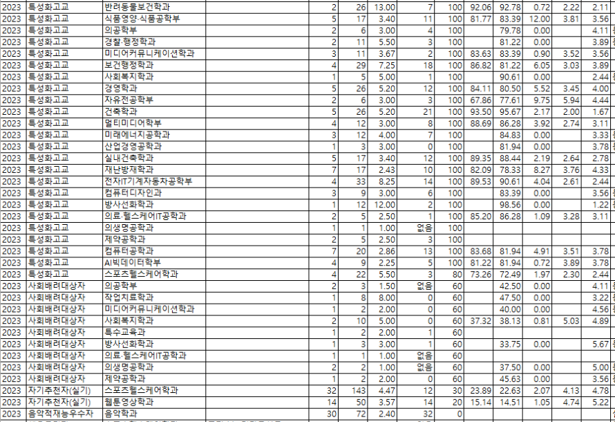 학생부교과 등 (특성화고교, 사회배려대상자, 자기추천자, 음악적재능우수자)