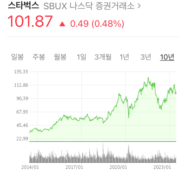 스타벅스 10년 차트