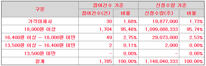 지투파워 가격분포