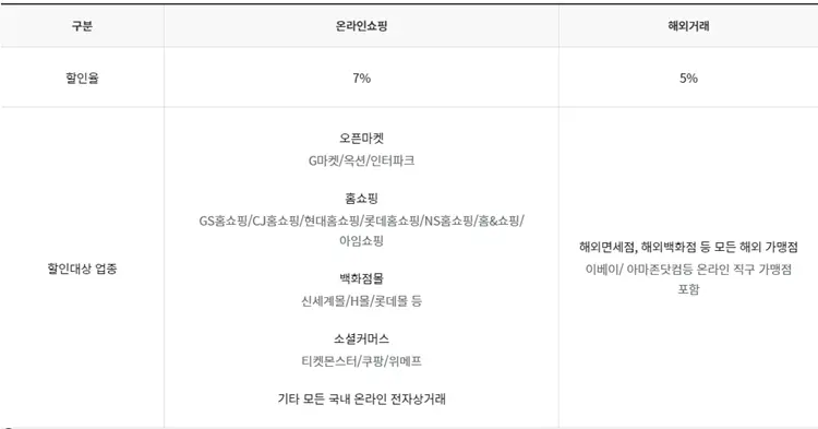 온라인쇼핑 및 해외거래청구 할인대상 업종