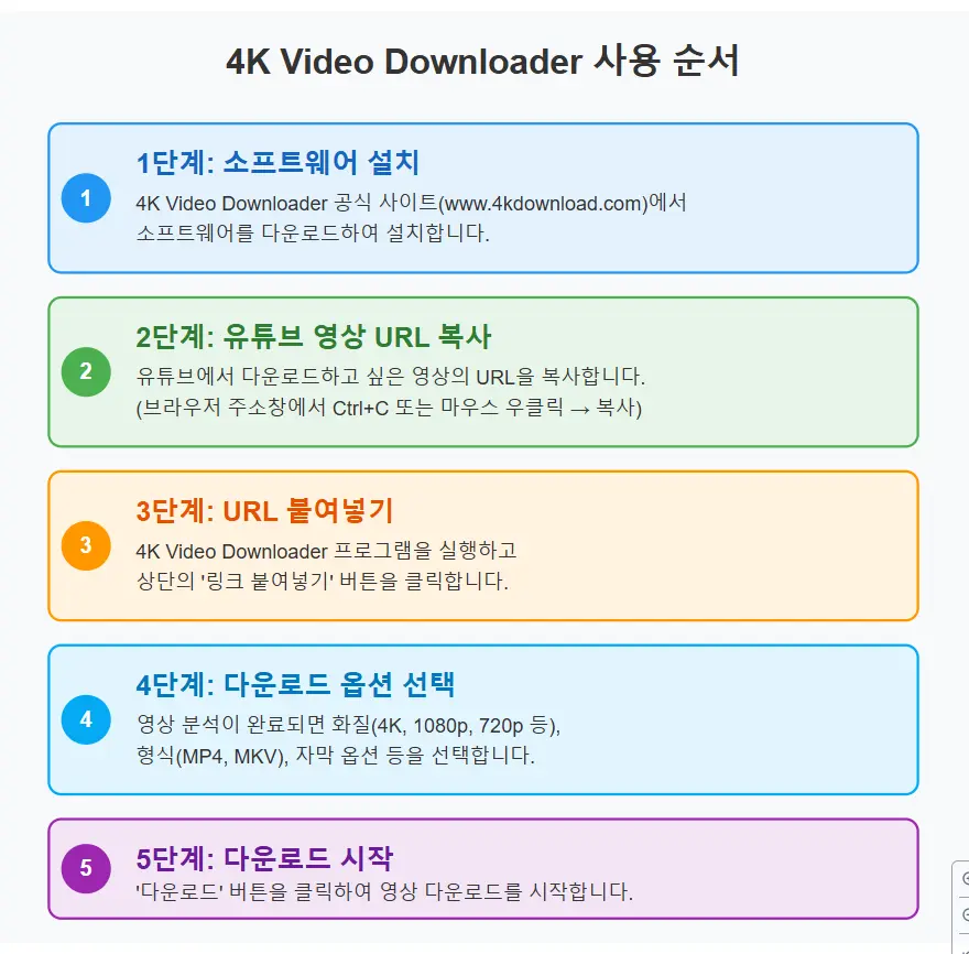 4K Video Downloader 사용 순서