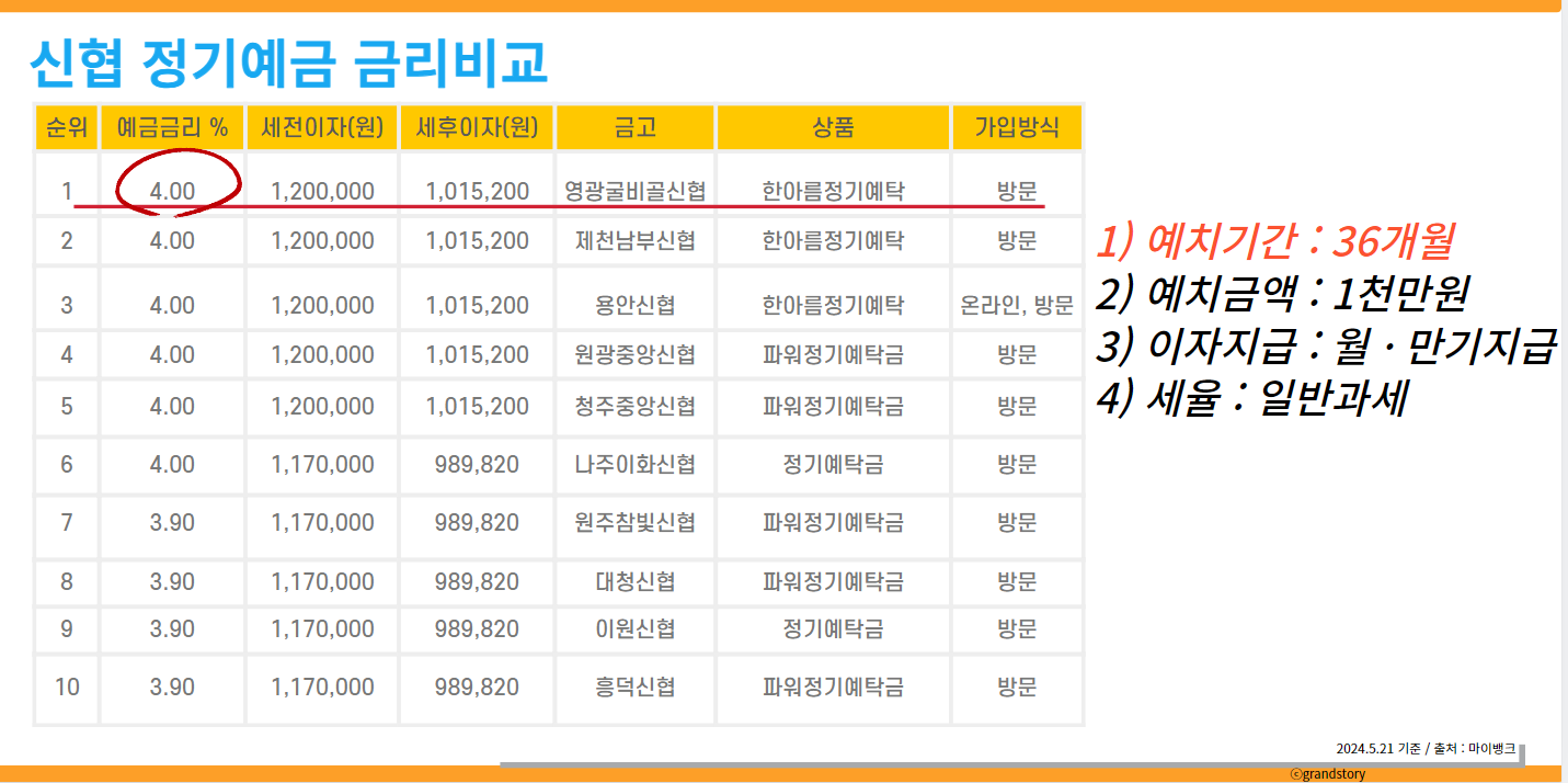 신협 정기예금금리비교