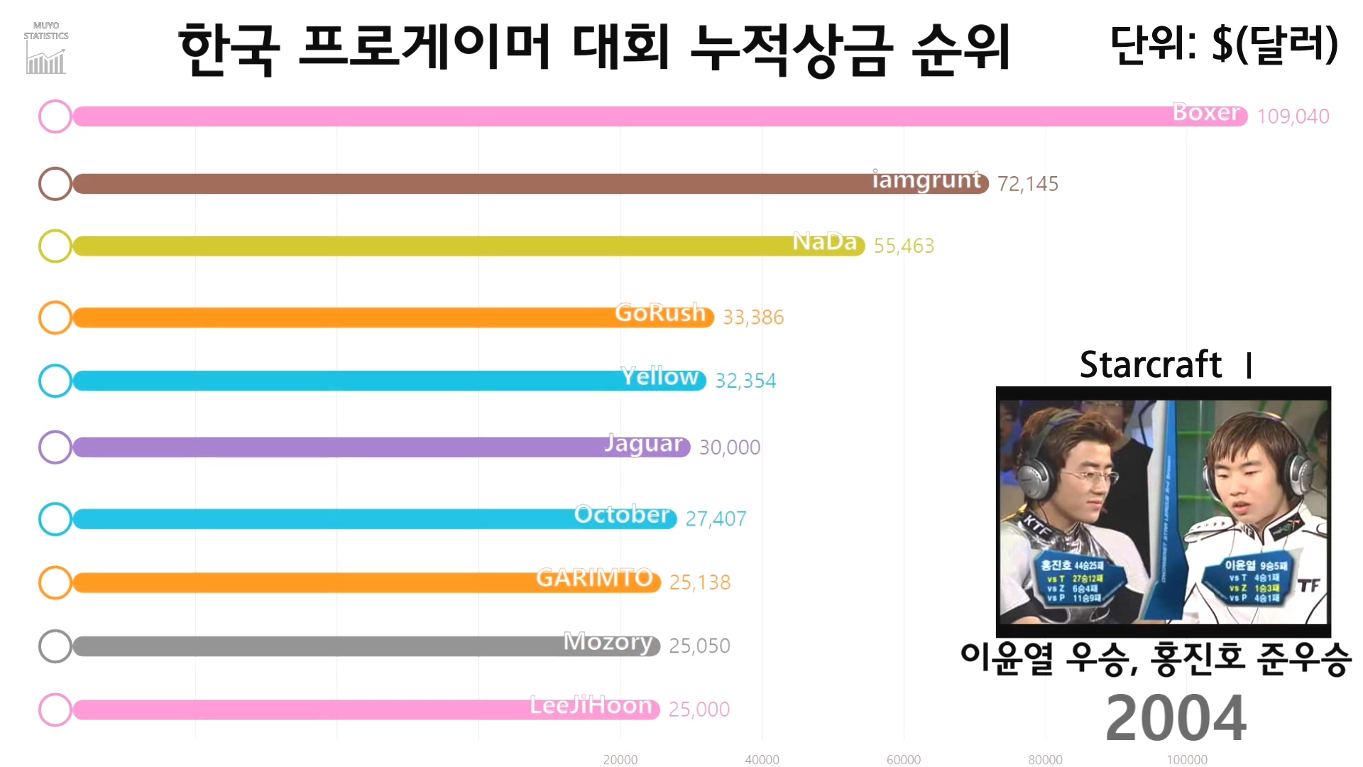 한국 프로게이머 누적 상금 순위 2