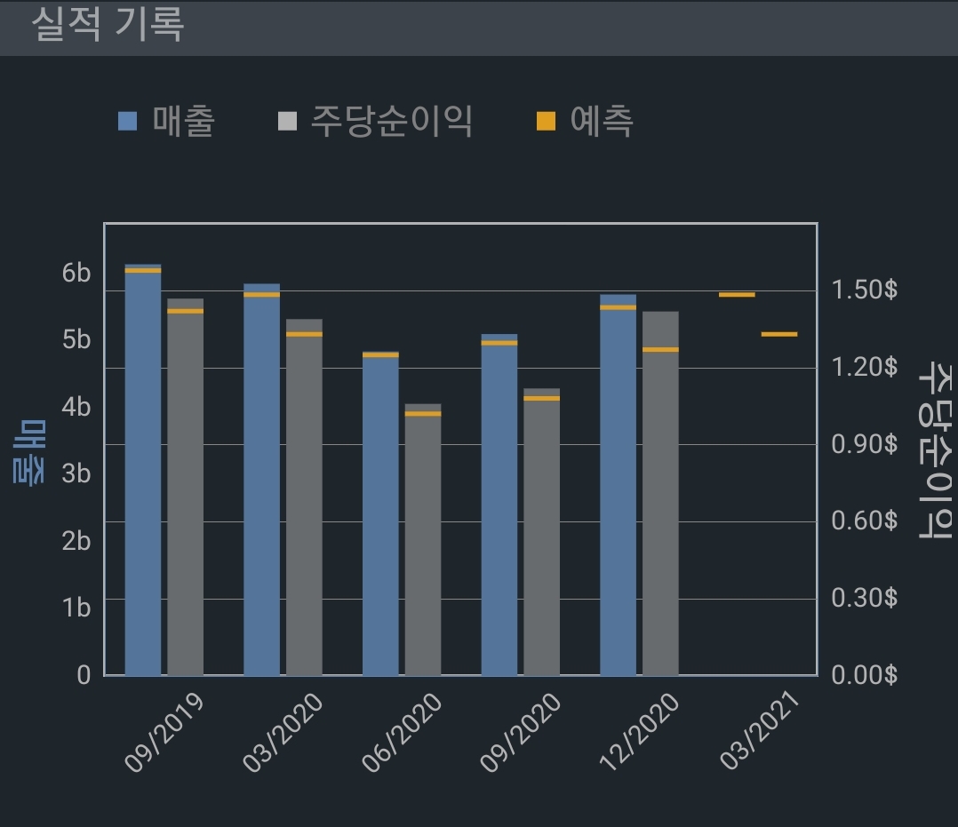   비자(V)  1/4분기 실적 발표