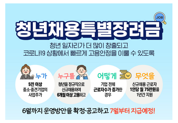  [고용노동부] ‘1인당 최대 900만원’ 청년채용특별장려금 28일부터 신청(정규직 청년 채용 중소·중견기업에 인건비 지원…지급은 7월 둘째 주부터)