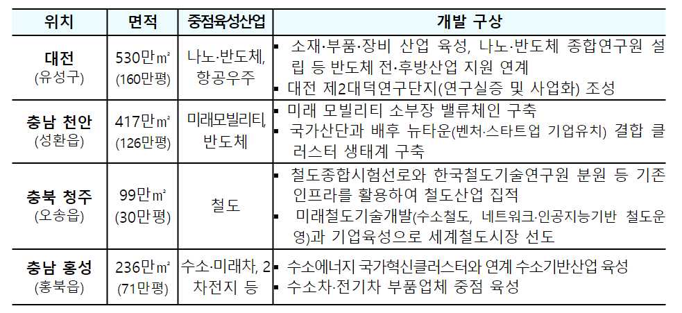 국가첨단산업단지 개발계획 후보지 종합요약(국가첨단산업벨트) 4