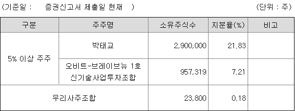 인투셀 지분 구조