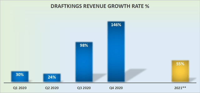  드래프트 킹스 주가 전망 DKNG 미국주식 Draftkings inc
