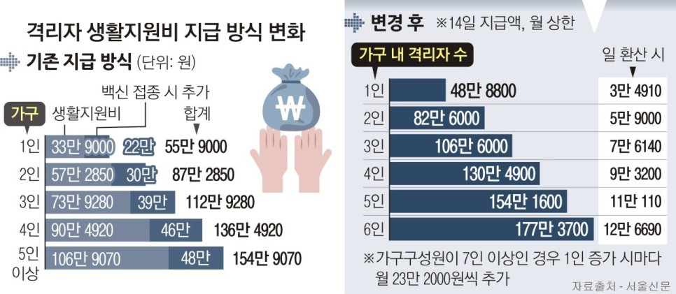 생활지원금 치료 신청 관련 총정리 3