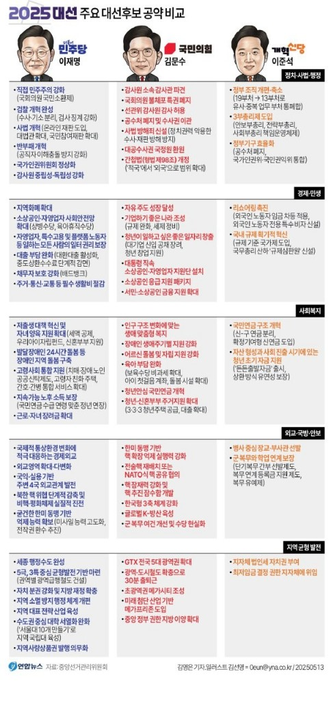 대선주자-공약