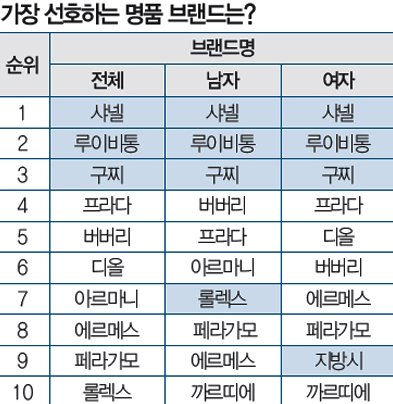 명품가방 브랜드 순위 명품가방 브랜드 순위