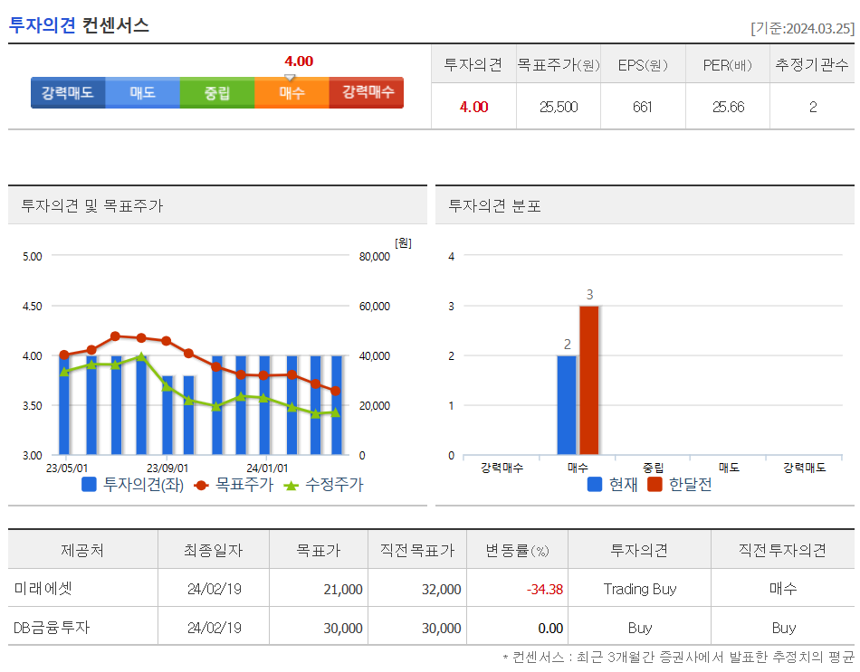 투자의견