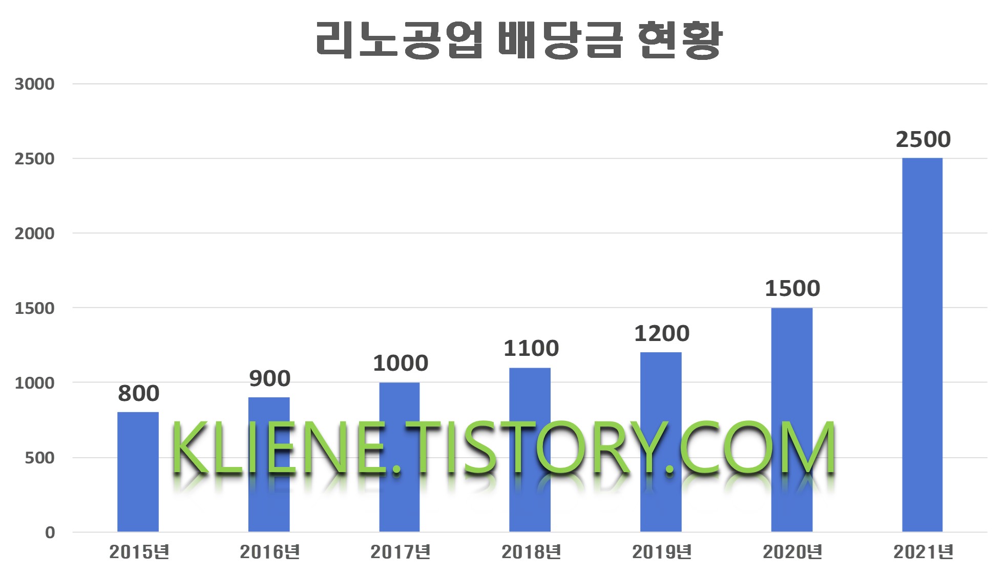  리노공업 배당금(2021년)
