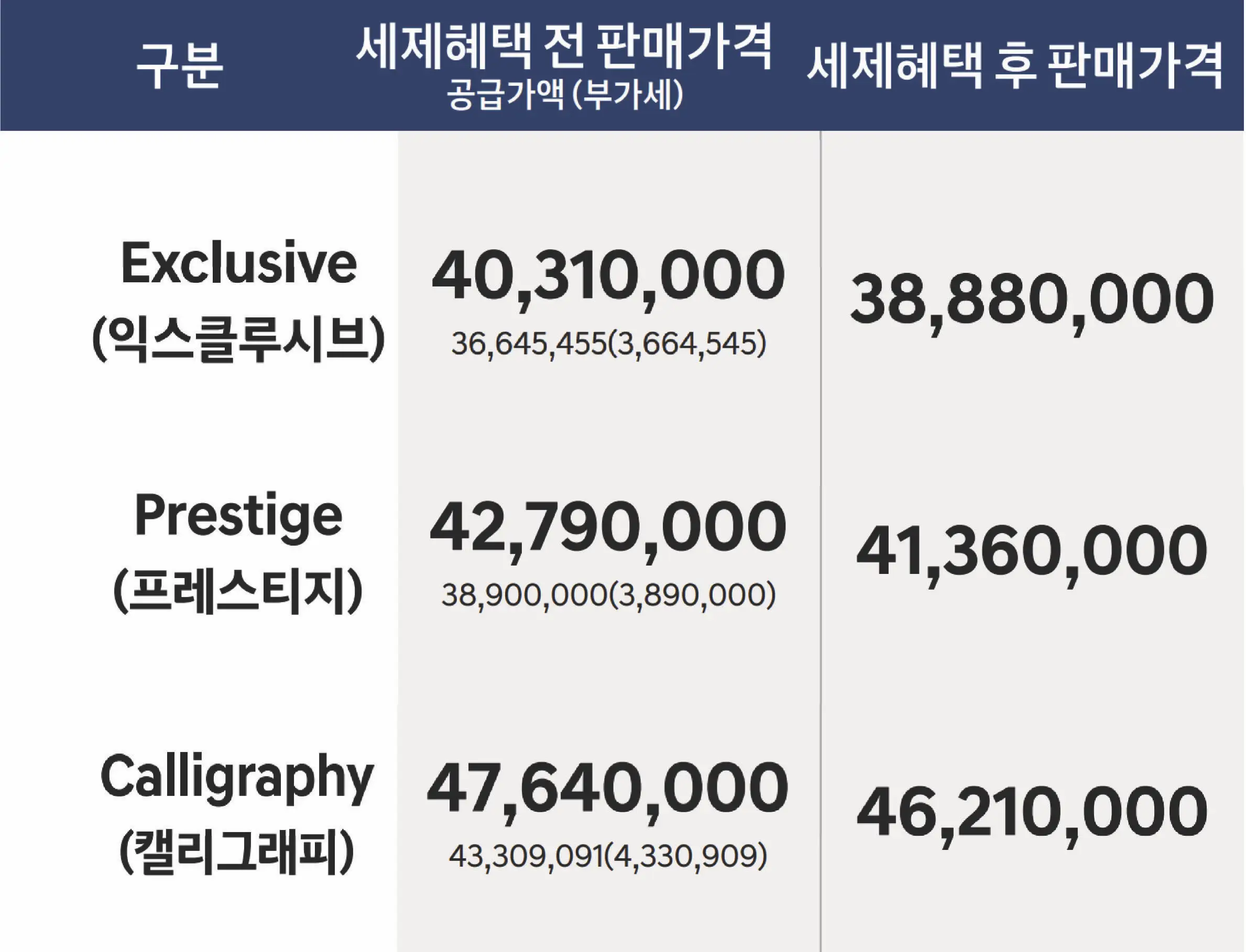 파란네모가 3개로 나눠진 첫번째 칸 흰글씨 구분 두번째칸 흰글씨 세세혜택 전 판매가격 공급가액(부가세) 세번째칸 흰글씨 세제혜택 후 판매가격
좌측 흰바탕 검은글씨 Exclusive(익스클루시브) 우측 회색 안 검은글씨 40,310,000 36,645,455(3,664,545) 우측 회색 안 검은글씨 38,880,000
아래 흰바탕 검은글씨 Prestige(프레스티지) 우측 회색 안 검은글씨 42,790,000(38,900,000(3,890,000) 우측 회색 안 검은글씨 41,360,000
아래 흰바탕 검은글씨 Calligraphy(캘리그래피) 우측 회색 안 검은글씨 47,640,000 43,309,091(4,330,909) 우측 옆 회색 안 검은글씨 46,210,000