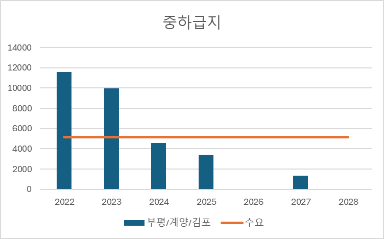 인천 중급지 공급물량