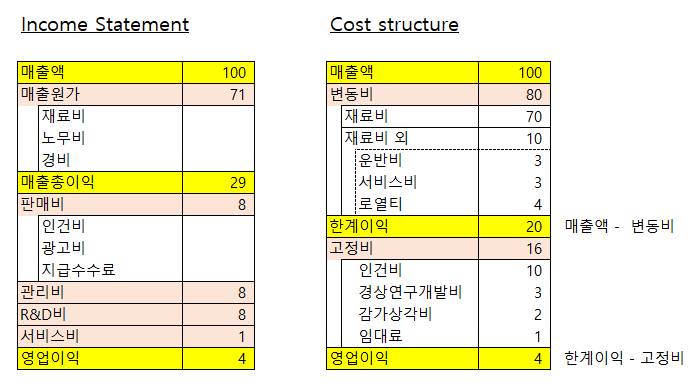 관리회계 비교자료