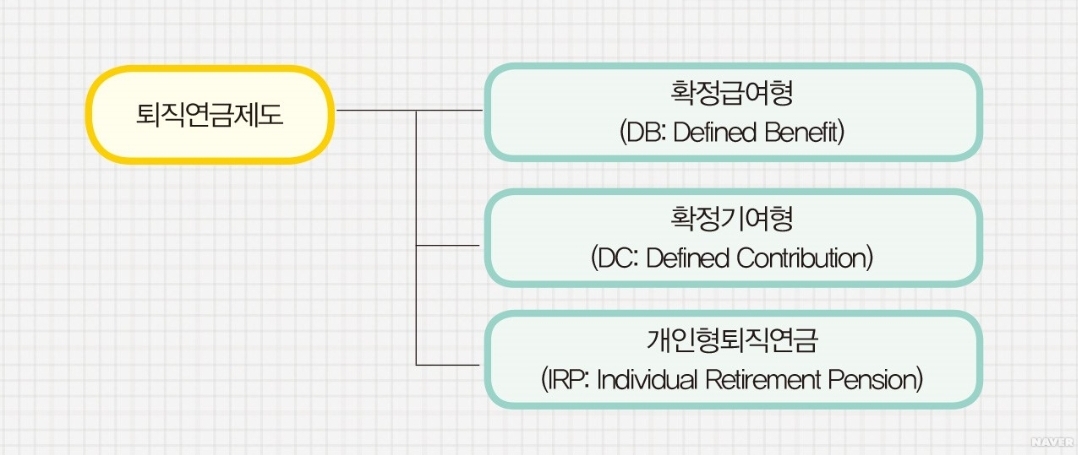  퇴직연금 제도 종류의 운용방법