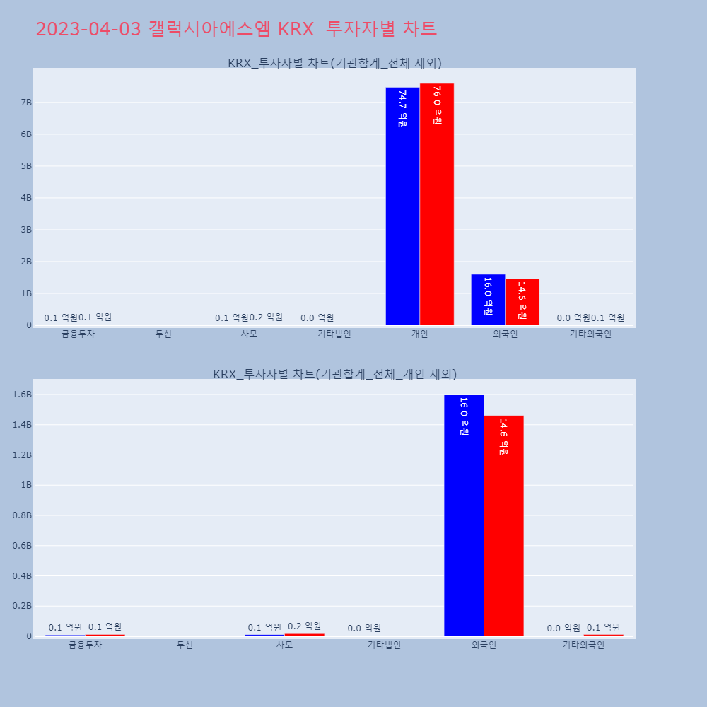 갤럭시아에스엠_KRX_투자자별_차트